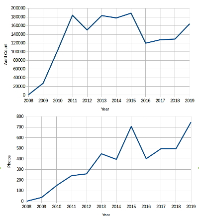 blog word count graph