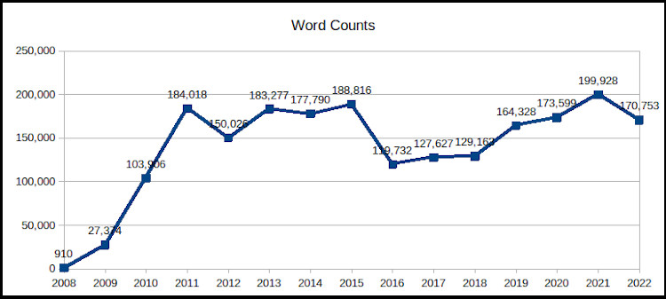 total word count of blog to date