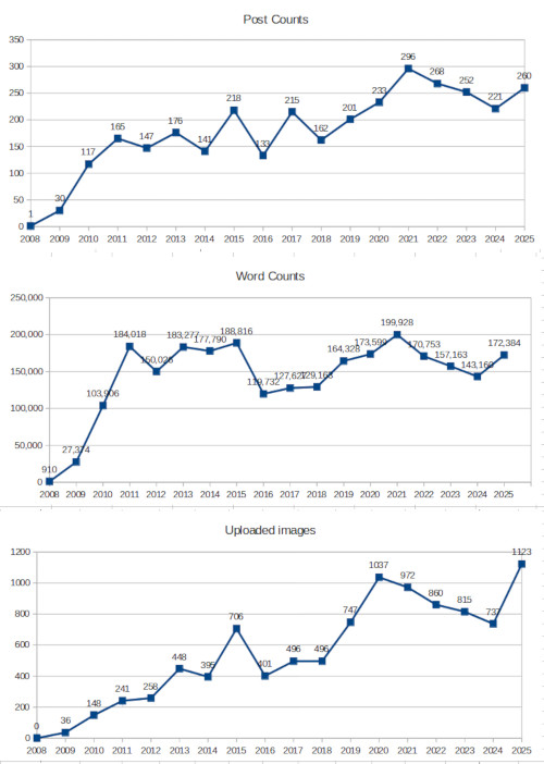 site statistics for 2025